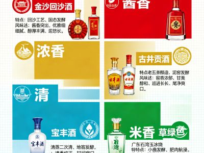 酱浓清米，谁是你的心头香？——白酒香型图谱
