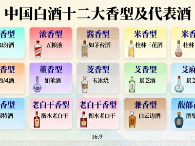 中国白酒十二大香型及代表酒