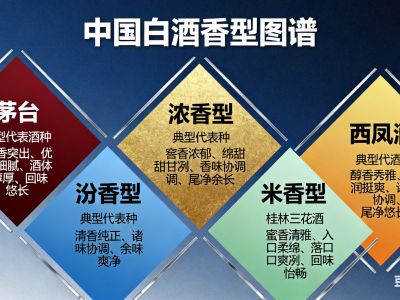 一张图看懂白酒香型！不懂等于白喝！酒友必藏秘笈！